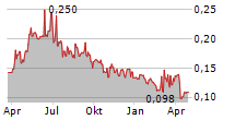 INCOAX NETWORKS AB Chart 1 Jahr