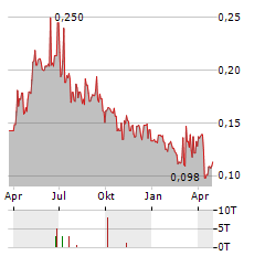 INCOAX NETWORKS Aktie Chart 1 Jahr