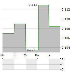 INCOAX NETWORKS Aktie 5-Tage-Chart