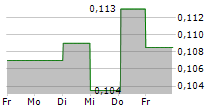 INCOAX NETWORKS AB 5-Tage-Chart