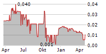 INCOME ASSET MANAGEMENT GROUP LIMITED Chart 1 Jahr