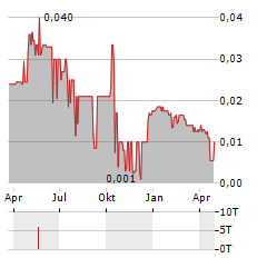 INCOME ASSET MANAGEMENT GROUP Aktie Chart 1 Jahr