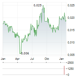 INCOME ASSET MANAGEMENT GROUP Aktie Chart 1 Jahr