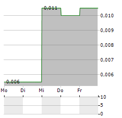 INCOME ASSET MANAGEMENT GROUP Aktie 5-Tage-Chart