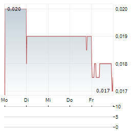 INCOME ASSET MANAGEMENT GROUP Aktie 5-Tage-Chart
