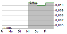 INCOME ASSET MANAGEMENT GROUP LIMITED 5-Tage-Chart