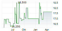 INCOME OPPORTUNITY REALTY INVESTORS INC Chart 1 Jahr