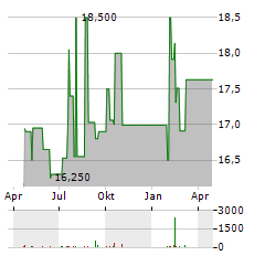 INCOME OPPORTUNITY REALTY INVESTORS Aktie Chart 1 Jahr