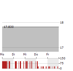 INCOME OPPORTUNITY REALTY INVESTORS Aktie 5-Tage-Chart