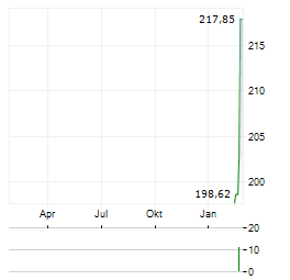 INCREMENTUM CRYPTO GOLD FUND Aktie Chart 1 Jahr