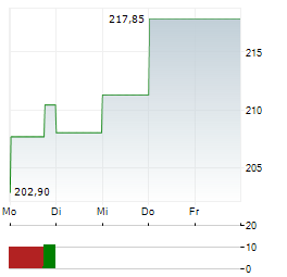 INCREMENTUM CRYPTO GOLD FUND Aktie 5-Tage-Chart
