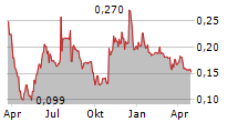 INCUVO SA Chart 1 Jahr