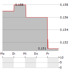 INCUVO Aktie 5-Tage-Chart