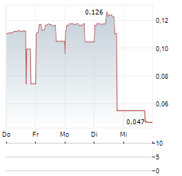INCUVO Aktie 5-Tage-Chart