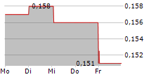 INCUVO SA 5-Tage-Chart