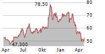 INCYTE CORPORATION Chart 1 Jahr