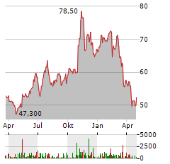 INCYTE Aktie Chart 1 Jahr