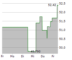 INCYTE CORPORATION Chart 1 Jahr