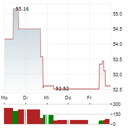 INCYTE Aktie 5-Tage-Chart