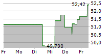 INCYTE CORPORATION 5-Tage-Chart