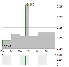 INDAH KIAT Aktie 5-Tage-Chart