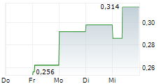 INDAH KIAT PULP & PAPER TBK 5-Tage-Chart