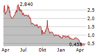 INDAPTUS THERAPEUTICS INC Chart 1 Jahr