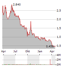 INDAPTUS THERAPEUTICS Aktie Chart 1 Jahr