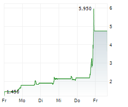 INDAPTUS THERAPEUTICS INC Chart 1 Jahr