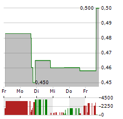 INDAPTUS THERAPEUTICS Aktie 5-Tage-Chart