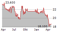 INDEL B SPA Chart 1 Jahr