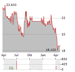 INDEL B Aktie Chart 1 Jahr