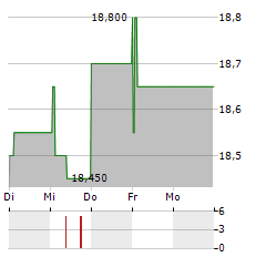 INDEL B Aktie 5-Tage-Chart