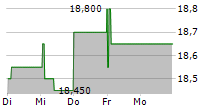 INDEL B SPA 5-Tage-Chart