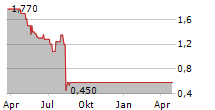 INDEPENDENCE CONTRACT DRILLING INC Chart 1 Jahr