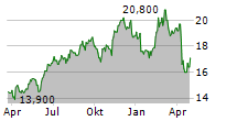 INDEPENDENCE REALTY TRUST INC Chart 1 Jahr