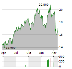 INDEPENDENCE REALTY TRUST Aktie Chart 1 Jahr