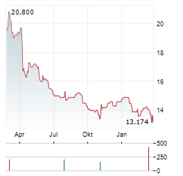 INDEPENDENCE REALTY TRUST Aktie Chart 1 Jahr