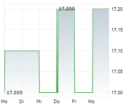 INDEPENDENCE REALTY TRUST INC Chart 1 Jahr