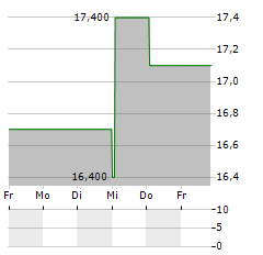 INDEPENDENCE REALTY TRUST Aktie 5-Tage-Chart