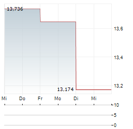 INDEPENDENCE REALTY TRUST Aktie 5-Tage-Chart