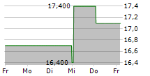 INDEPENDENCE REALTY TRUST INC 5-Tage-Chart