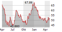 INDEPENDENT BANK CORP Chart 1 Jahr