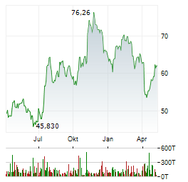 INDEPENDENT BANK CORP Aktie Chart 1 Jahr