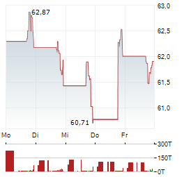 INDEPENDENT BANK CORP Aktie 5-Tage-Chart