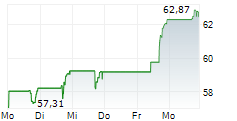 INDEPENDENT BANK CORP 5-Tage-Chart