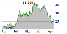 INDEPENDENT BANK CORPORATION Chart 1 Jahr