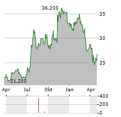 INDEPENDENT BANK CORPORATION Aktie Chart 1 Jahr