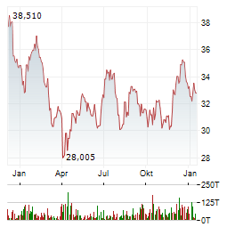 INDEPENDENT BANK CORPORATION Aktie Chart 1 Jahr