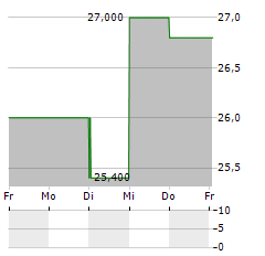 INDEPENDENT BANK CORPORATION Aktie 5-Tage-Chart